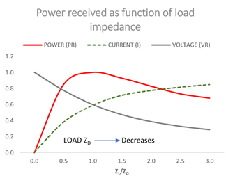 Received power as the load increased (load impedance decreases)