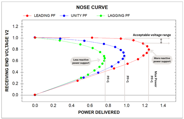 Example of a P-V curve showing power delivered vs bus voltage