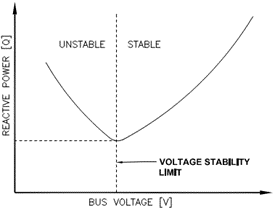 Q-V curve