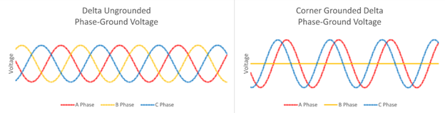 Waveform comparison for ungrounded delta and corner (B phase) grounded delta 