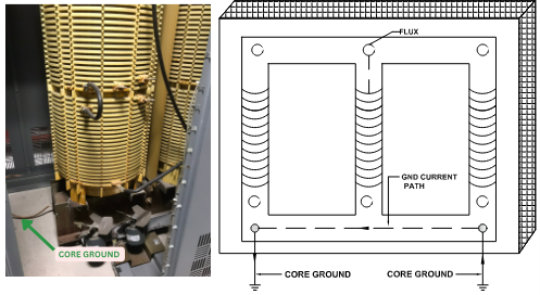 Multi grounding can lead to circulating core current