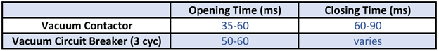 Opening and closing time