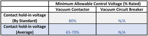 Reliable control voltage is critical for electrically latched VC