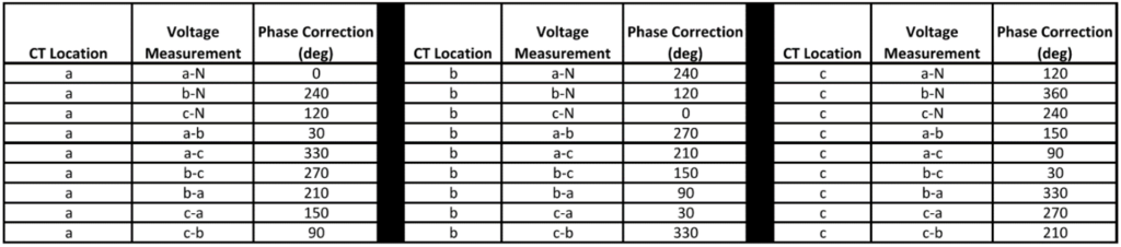 Phase compensation angle for different voltage connections