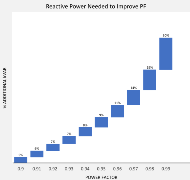 Additional Reactive power increase needed to improve PF