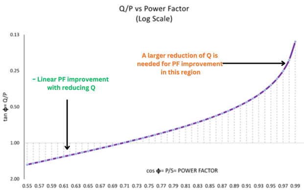 Plot of Q/P against power factor