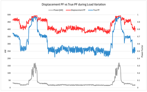 DPF and TPF variation from an actual measurement