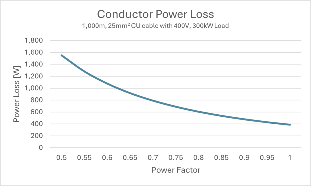 Power loss for a cable with varying load PF