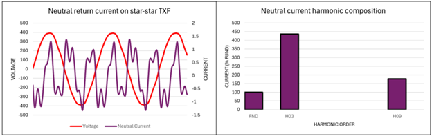Circulating excitation current on neutral of a star-star (wye-wye) transformer