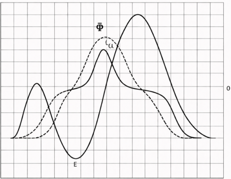 Transformer excitation current (Ia), flux (𝞍) and induced voltage (E) for sine wave primary voltage. Note sine wave flux and induced voltage when third harmonic excitation current is allowed to flow freely.