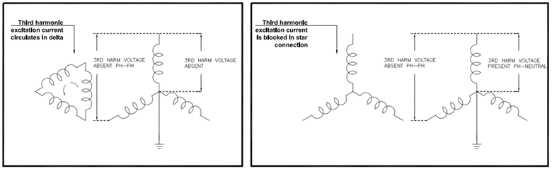 Delta-Wye and Wye-Wye transformer and third harmonic behavior