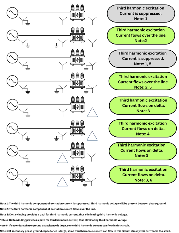 Effect of transformer connection on third harmonic currents with a grounded source