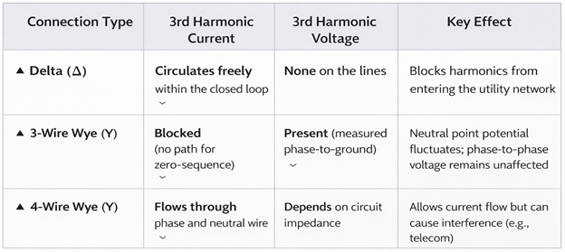 Winding connections and third harmonic behavior