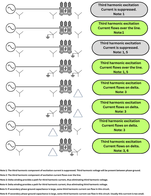 Effect of transformer connection on third harmonic currents with an ungrounded source
