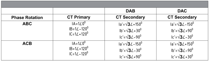 Secondary current for delta CT with 1:1 ratio for ABC and ACB phase rotation