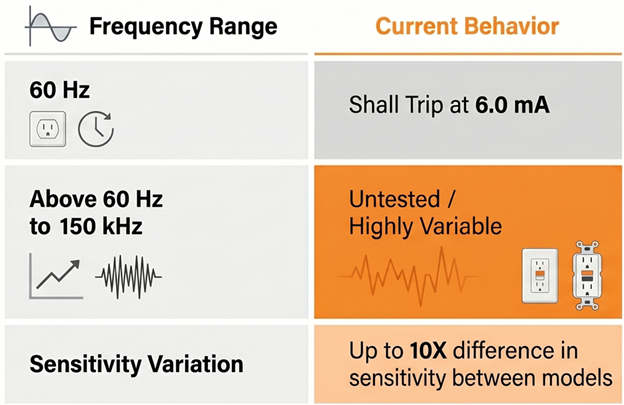 Behavior of common GFCI devices