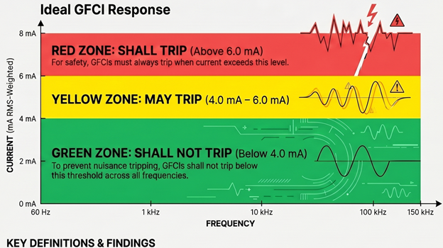 Ideal GFCI behavior